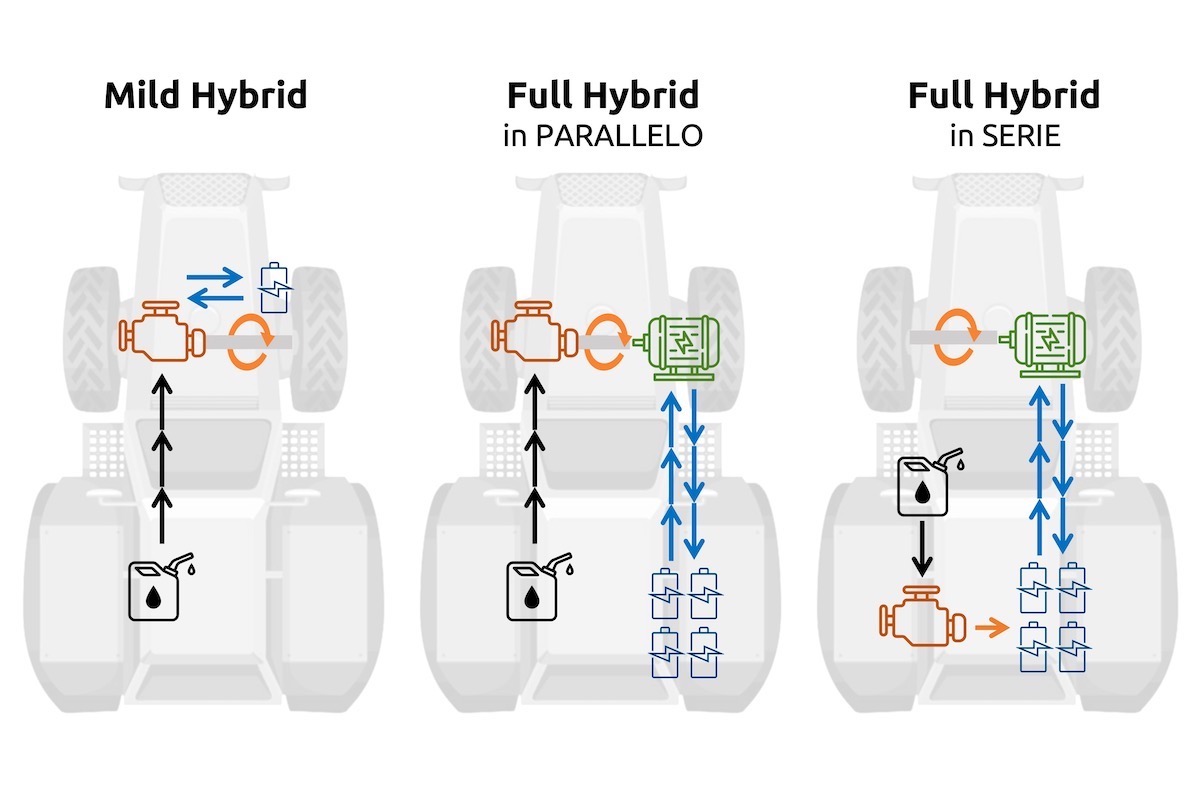 Schema di funzionamento dei sistemi mild hybrid e full hybrid in parallelo e in serie