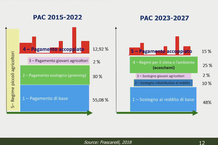 Confronto tra i pagamenti diretti della Pac 2015-2022 e della nuova Pac