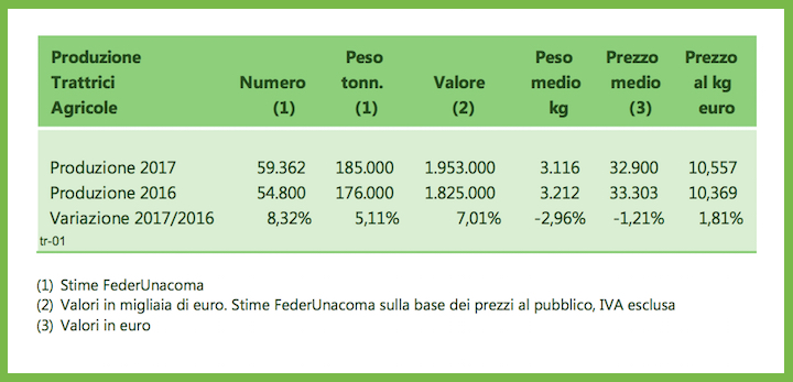 Produzione delle trattrici agricole in Italia 2016 _ 2017