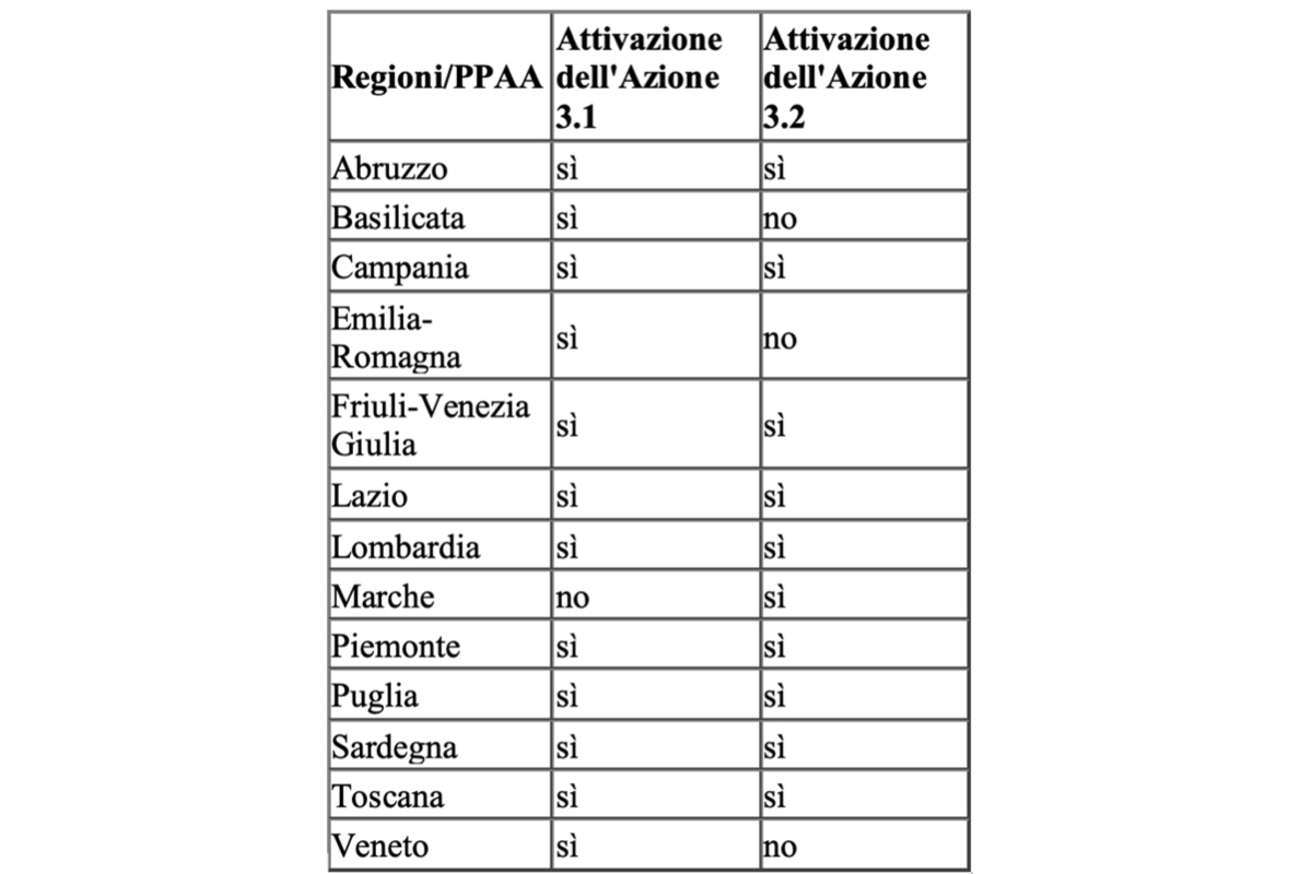 Azioni 3.1 e 3.2 riguardanti le lavorazioni conservative attivate dalle Regioni italiane