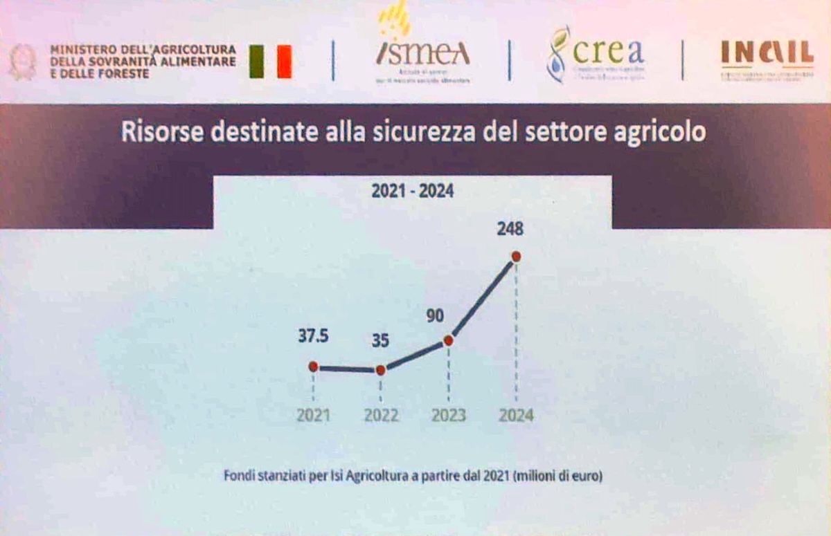 Con il rifinanziamento, la dotazione del Bando Isi Agricoltura 2024 sale a 248 milioni di euro