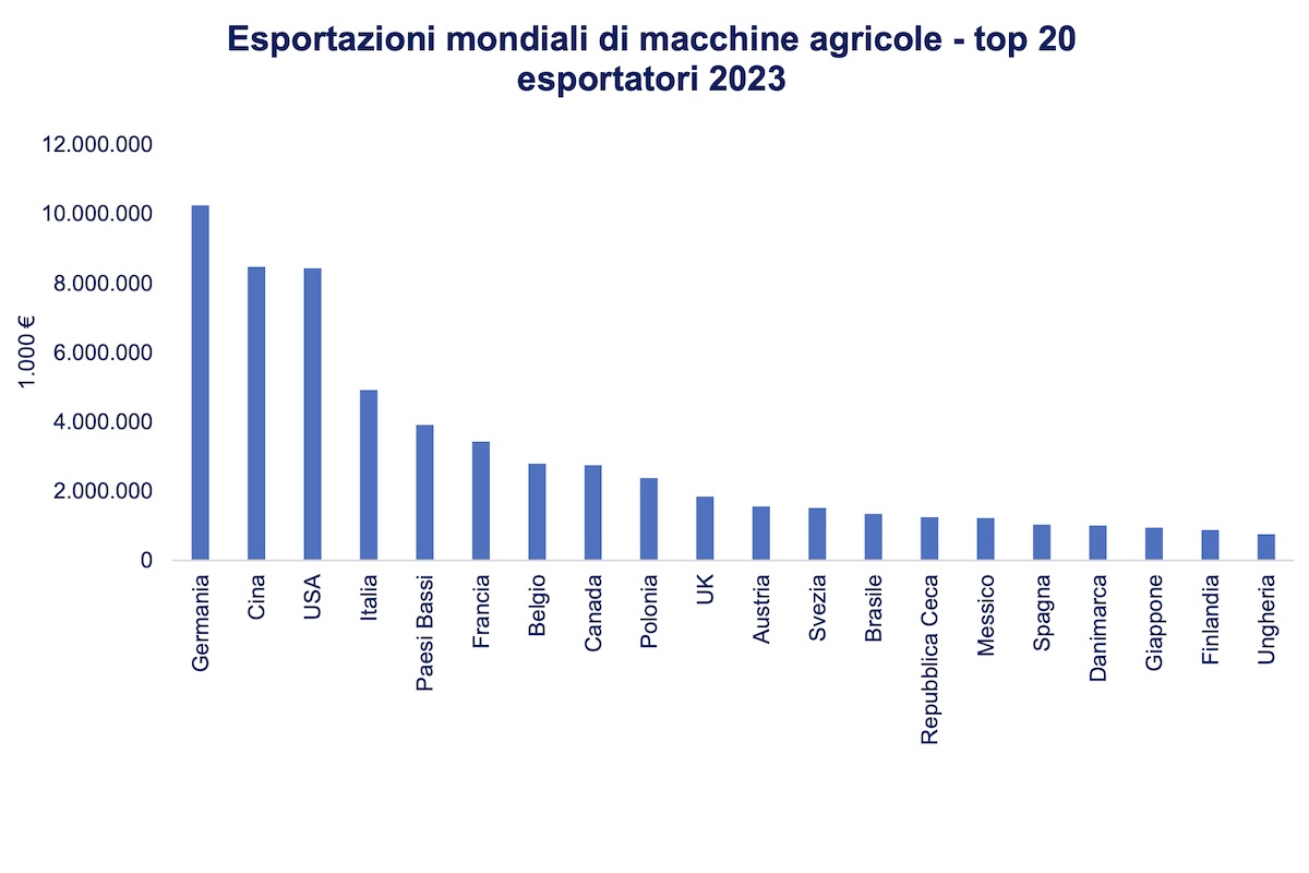 L'Italia è quarta nella classifica 2023 dei principali esportatori di macchine agricole