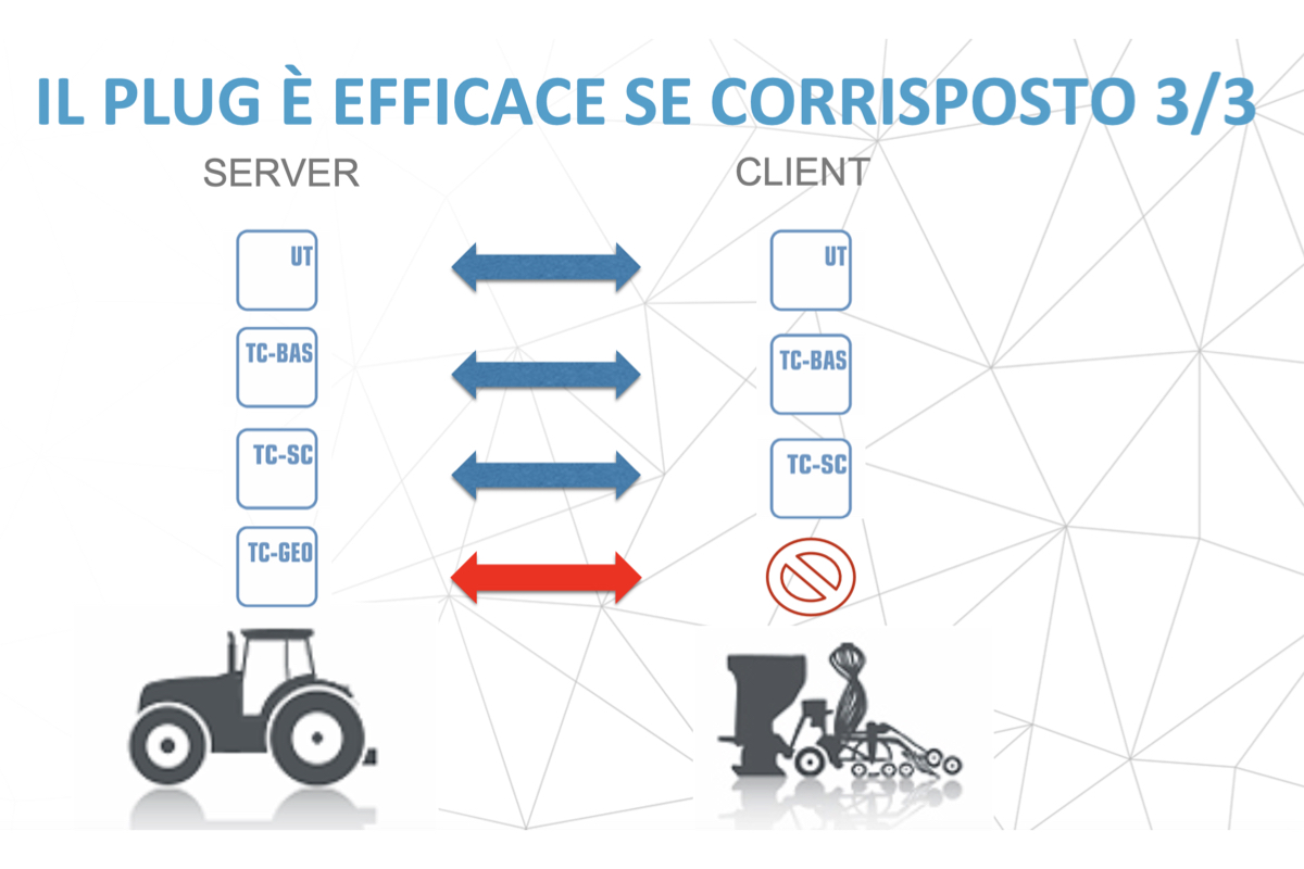 Il Plug è efficace se trattore e attrezzo possiedono le stesse funzionalità Isobus