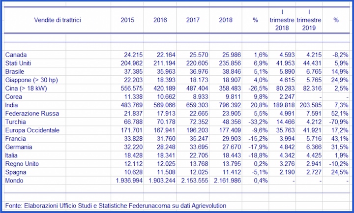 Andamento delle vendite di trattrici negli anni 2015-2018