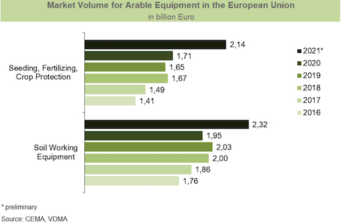 Grafico: Crescita dei volumi di mercato delle attrezzature in Unione Europea dal 2016 al 2021