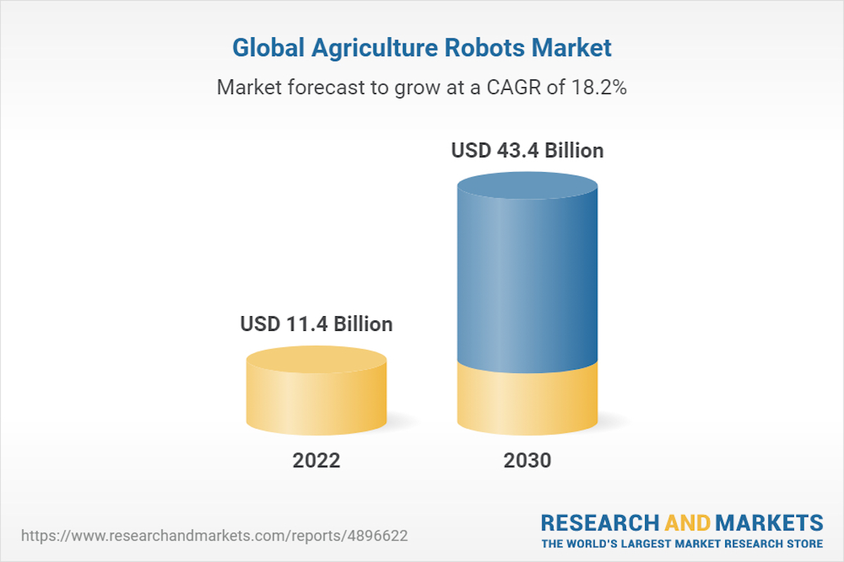 Nel 2023 il mercato globale dei robot agricoli arriverà a 13,45 miliardi di dollari e nel 2030 raggiungerà i 43,40 miliardi