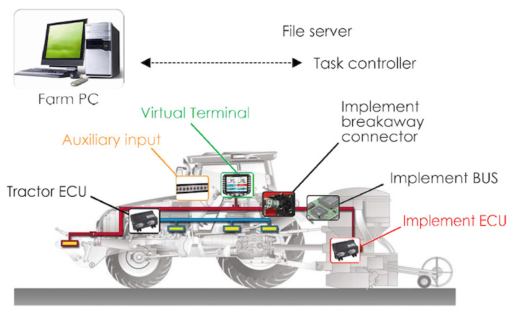 Il protocollo Isobus permette la comunicazione tra attrezzi, trattori e computer