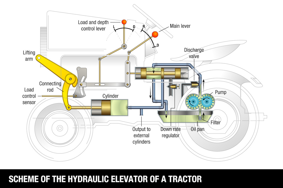 Schema di funzionamento del sollevatore idraulico dei trattori