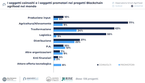 Grafico: I soggetti coinvolti e i soggetti promotori nei progetti blockchain agrifood nel mondo