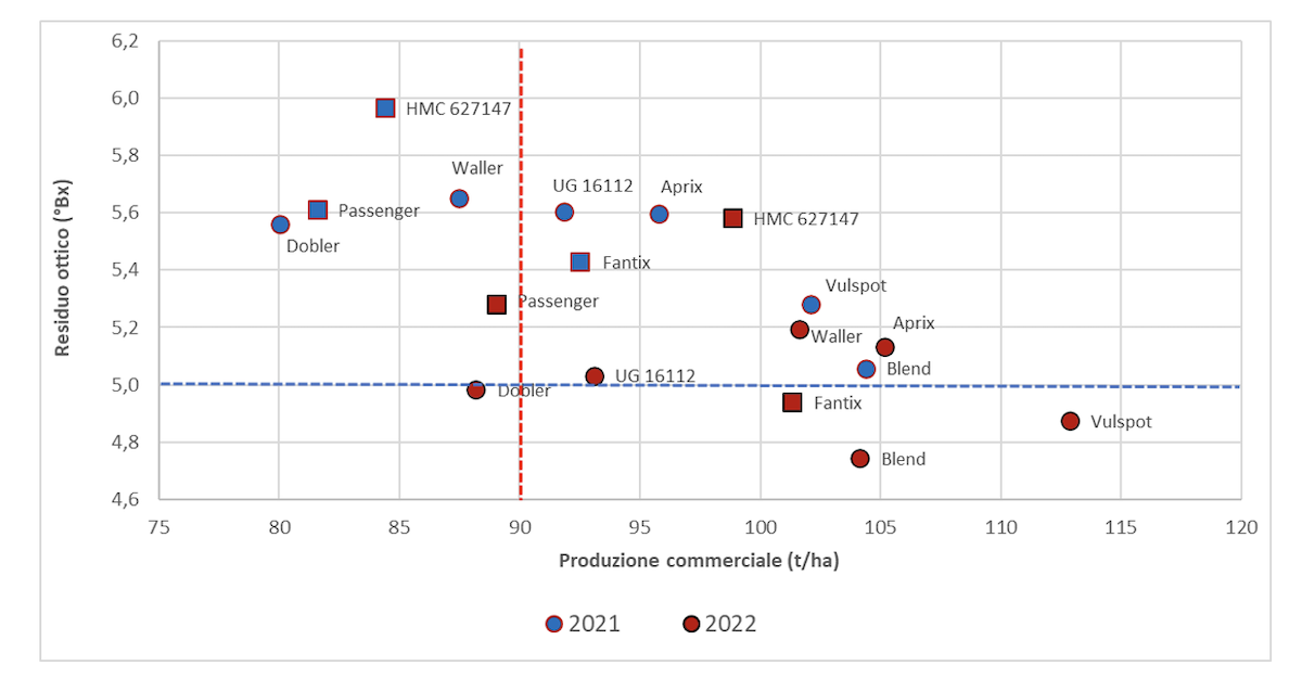 Figura 4. Risultati medi registrati nelle prove condotte nel biennio 2021-2022 nel bacino del Sud Italia