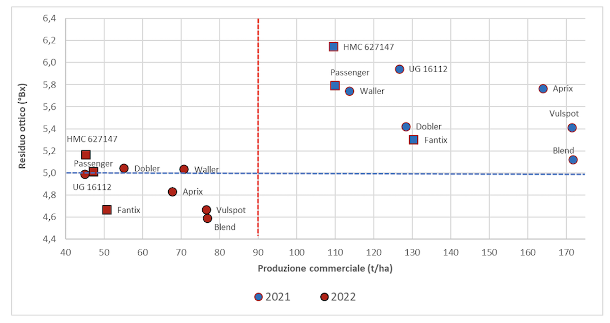 Figura 3. Risultati medi registrati nelle prove condotte nel biennio 2021-2022 nel bacino del Centro Italia