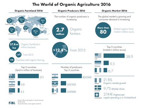 The World of organic agriculture 2016
