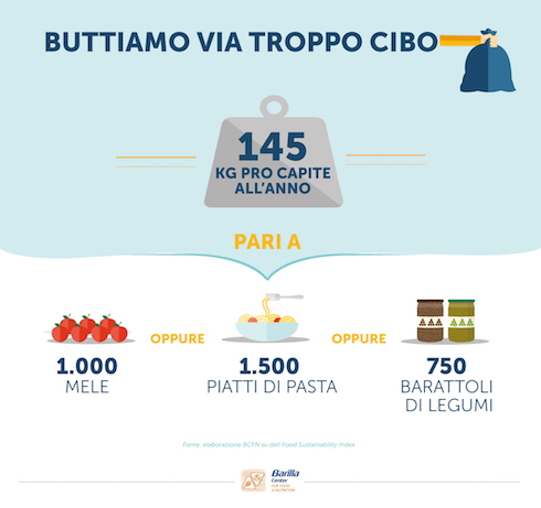 In Italia ogni anno si sprecano pro capite 145 kg di cibo